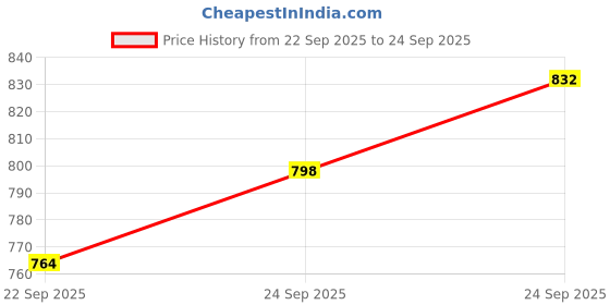 myntra.com Louis Philippe Polo Collar Casual T-shirt louis philippe Price History Graph from 22 Sep 2025 to 24 Sep 2025
