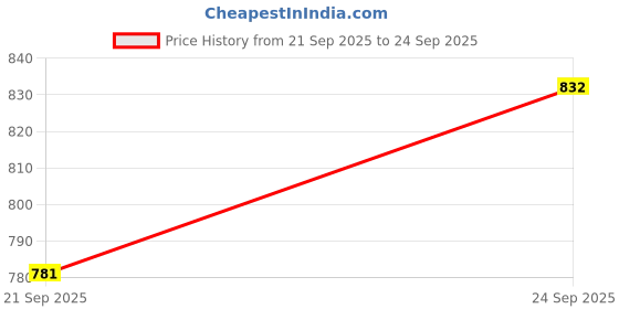 myntra.com Louis Philippe Polo Collar Casual T-shirt louis philippe Price History Graph from 21 Sep 2025 to 24 Sep 2025