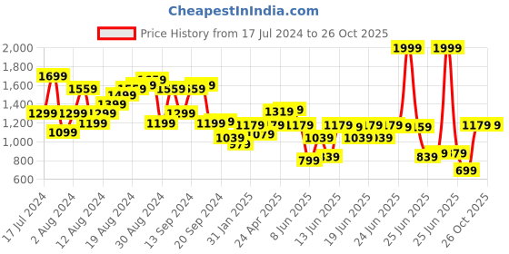 myntra.com Louis Philippe Polo Collar Pure Cotton T-shirt louis philippe Price History Graph from 17 Jul 2024 to 25 Oct 2025