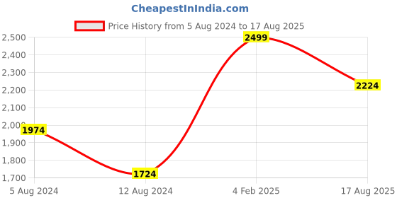 myntra.com Louis Philippe Polo Collar Pure Cotton T-shirt louis philippe Price History Graph from 5 Aug 2024 to 17 Aug 2025