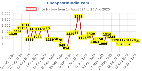 myntra.com Louis Philippe Polo Collar Pure Cotton T-shirt louis philippe Price History Graph from 14 Aug 2024 to 23 Aug 2025
