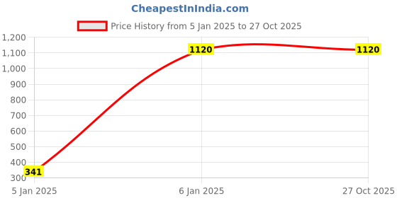 myntra.com Louis Philippe Polo Collar Pure Cotton T-shirt louis philippe Price History Graph from 5 Jan 2025 to 27 Oct 2025