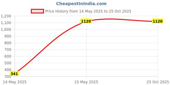 myntra.com Louis Philippe Polo Collar Pure Cotton T-shirt louis philippe Price History Graph from 14 May 2025 to 25 Oct 2025