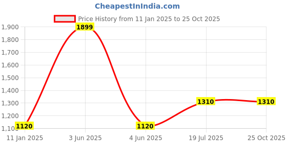 myntra.com Louis Philippe Polo Collar Pure Cotton T-shirt louis philippe Price History Graph from 11 Jan 2025 to 25 Oct 2025