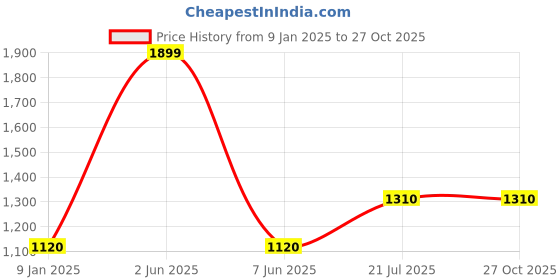 myntra.com Louis Philippe Polo Collar Pure Cotton T-shirt louis philippe Price History Graph from 9 Jan 2025 to 27 Oct 2025
