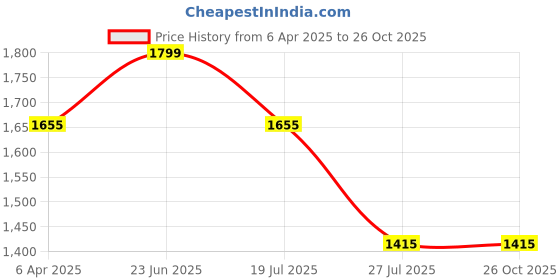 myntra.com Louis Philippe Polo Collar Regular Fit T-shirt louis philippe Price History Graph from 6 Apr 2025 to 26 Oct 2025
