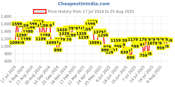 myntra.com Louis Philippe Polo Collar T-shirt louis philippe Price History Graph from 17 Jul 2024 to 25 Aug 2025
