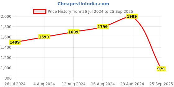 myntra.com Louis Philippe Polo Collar T-shirt louis philippe Price History Graph from 26 Jul 2024 to 25 Sep 2025