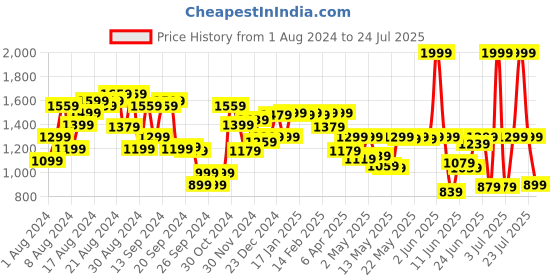 myntra.com Louis Philippe Polo Collar T-shirt louis philippe Price History Graph from 1 Aug 2024 to 24 Jul 2025