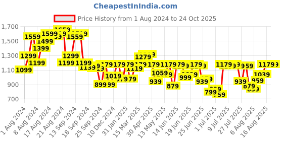 myntra.com Louis Philippe Polo Collar T-shirt louis philippe Price History Graph from 1 Aug 2024 to 24 Oct 2025