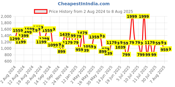 myntra.com Louis Philippe Polo Collar T-shirt louis philippe Price History Graph from 2 Aug 2024 to 8 Aug 2025