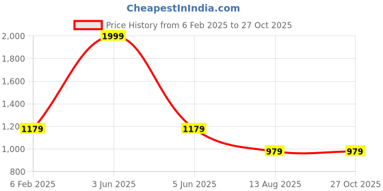 myntra.com Louis Philippe Polo Collar T-shirt louis philippe Price History Graph from 6 Feb 2025 to 26 Oct 2025