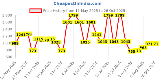 myntra.com Louis Philippe Polo Collar T-shirt louis philippe Price History Graph from 11 May 2025 to 25 Oct 2025