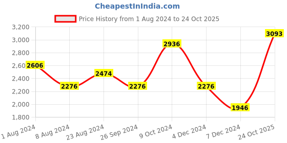 myntra.com Louis Philippe Printed Cotton Opaque Formal Shirt louis philippe Price History Graph from 1 Aug 2024 to 24 Oct 2025