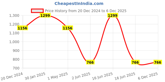 myntra.com Louis Philippe Printed Microfiber Pocket Square louis philippe Price History Graph from 20 Dec 2024 to 6 Dec 2025
