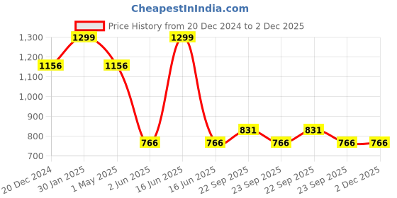 myntra.com Louis Philippe Printed Microfiber Pocket Square louis philippe Price History Graph from 20 Dec 2024 to 1 Dec 2025