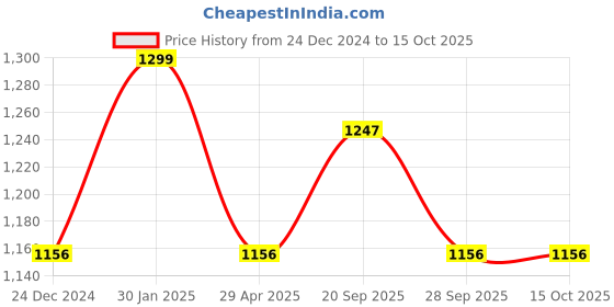 myntra.com Louis Philippe Printed Pocket Square louis philippe Price History Graph from 24 Dec 2024 to 14 Oct 2025