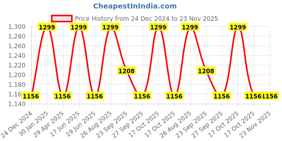 myntra.com Louis Philippe Printed Pocket Square louis philippe Price History Graph from 24 Dec 2024 to 22 Nov 2025