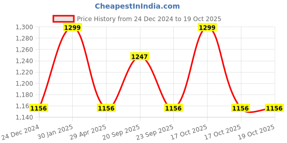myntra.com Louis Philippe Printed Pocket Square louis philippe Price History Graph from 24 Dec 2024 to 17 Oct 2025