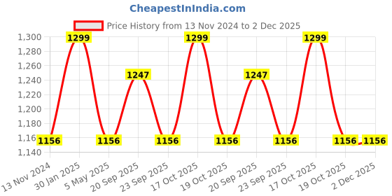 myntra.com Louis Philippe Printed Pocket Square louis philippe Price History Graph from 13 Nov 2024 to 1 Dec 2025