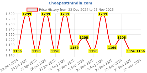 myntra.com Louis Philippe Printed Pocket Squares louis philippe Price History Graph from 22 Dec 2024 to 24 Nov 2025