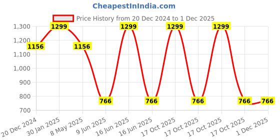 myntra.com Louis Philippe Printed Pocket Squares louis philippe Price History Graph from 20 Dec 2024 to 1 Dec 2025