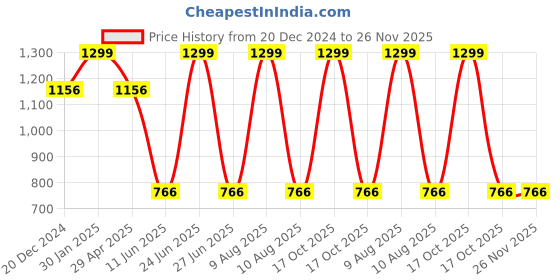 myntra.com Louis Philippe Printed Pocket Squares louis philippe Price History Graph from 20 Dec 2024 to 25 Nov 2025