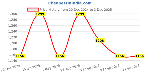 myntra.com Louis Philippe Printed Pocket Squares louis philippe Price History Graph from 20 Dec 2024 to 2 Dec 2025