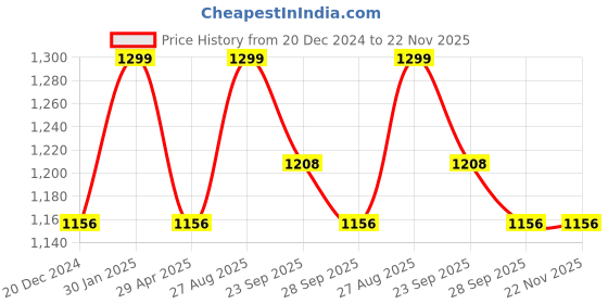 myntra.com Louis Philippe Printed Pocket Squares louis philippe Price History Graph from 20 Dec 2024 to 22 Nov 2025