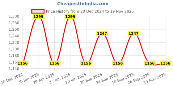 myntra.com Louis Philippe Printed Pocket Squares louis philippe Price History Graph from 20 Dec 2024 to 19 Nov 2025