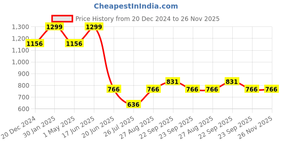myntra.com Louis Philippe Printed Pocket Squares louis philippe Price History Graph from 20 Dec 2024 to 26 Nov 2025