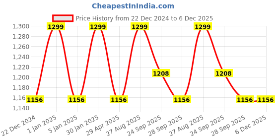myntra.com Louis Philippe Printed Pocket Squares louis philippe Price History Graph from 22 Dec 2024 to 5 Dec 2025