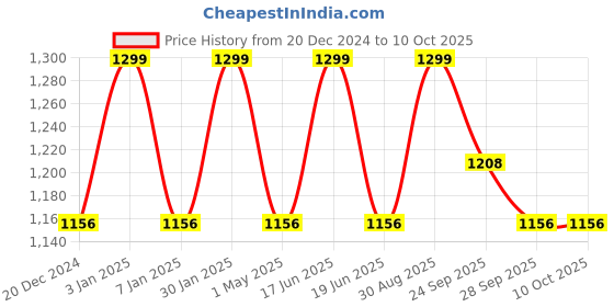myntra.com Louis Philippe Printed Pocket Squares louis philippe Price History Graph from 20 Dec 2024 to 10 Oct 2025