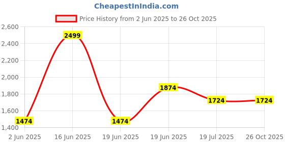myntra.com Louis Philippe Printed Polo Collar Pure Cotton T-shirt louis philippe Price History Graph from 2 Jun 2025 to 26 Oct 2025