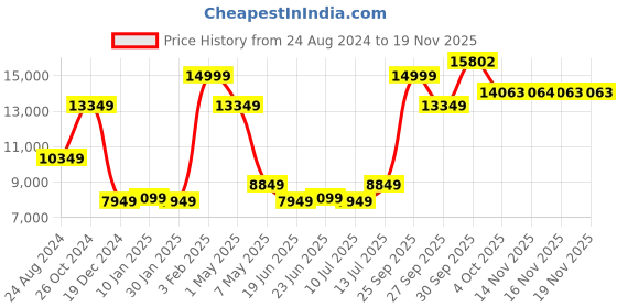 myntra.com Louis Philippe Printed Single-Breasted Slim-Fit Two-Piece Suit louis philippe Price History Graph from 24 Aug 2024 to 19 Nov 2025
