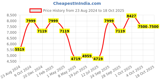 myntra.com Louis Philippe Printed Slim-Fit Nehru Jacket louis philippe Price History Graph from 23 Aug 2024 to 17 Oct 2025
