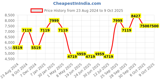myntra.com Louis Philippe Printed Slim Fit Pure Wool Nehru Jacket louis philippe Price History Graph from 23 Aug 2024 to 9 Oct 2025