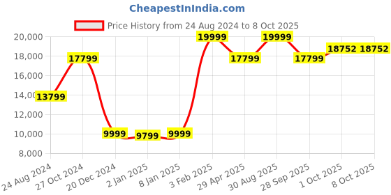 myntra.com Louis Philippe Printed Slim-Fit Single-Breasted Three-Piece Formal Suit louis philippe Price History Graph from 24 Aug 2024 to 8 Oct 2025