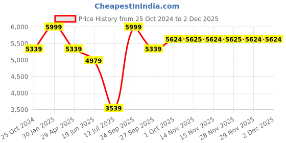 myntra.com Louis Philippe Printed Slim-Fit Woven Nehru Jacket louis philippe Price History Graph from 25 Oct 2024 to 2 Dec 2025