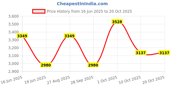 myntra.com Louis Philippe Printed Spread Collar Formal Cotton Linen Shirt louis philippe Price History Graph from 16 Jun 2025 to 20 Oct 2025