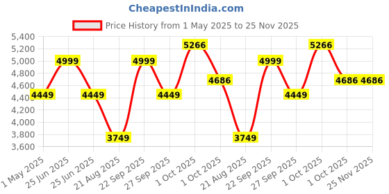 myntra.com Louis Philippe Printed Woven Nehru Jackets louis philippe Price History Graph from 1 May 2025 to 24 Nov 2025