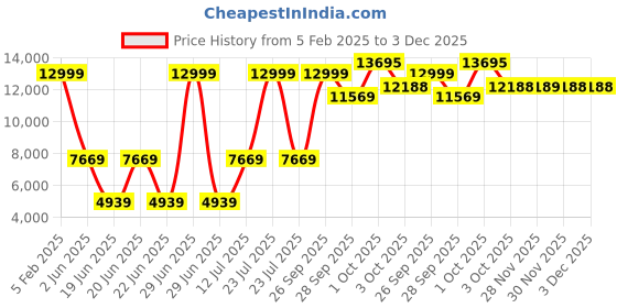 myntra.com Louis Philippe PrintedWoven Nehru Jacket louis philippe Price History Graph from 5 Feb 2025 to 3 Dec 2025