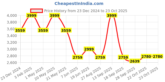 myntra.com Louis Philippe Pure Cotton Checked Classic Fit Formal Shirt louis philippe Price History Graph from 23 Dec 2024 to 23 Oct 2025