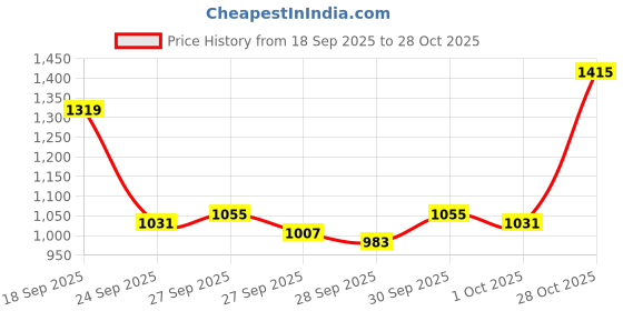 myntra.com Louis Philippe Pure Cotton Checked Classic Fit Formal Shirt louis philippe Price History Graph from 18 Sep 2025 to 28 Oct 2025