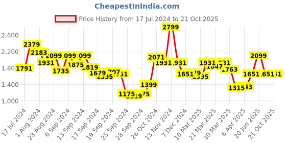 myntra.com Louis Philippe Pure Cotton Checked Formal Shirt louis philippe Price History Graph from 17 Jul 2024 to 20 Oct 2025