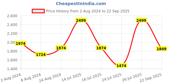 myntra.com Louis Philippe Pure Cotton Classic Checked Formal Shirt louis philippe Price History Graph from 2 Aug 2024 to 22 Sep 2025