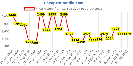 myntra.com Louis Philippe Pure Cotton Classic Fit Checked Casual Shirt louis philippe Price History Graph from 13 Sep 2024 to 20 Oct 2025
