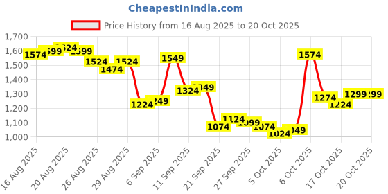 myntra.com Louis Philippe Pure Cotton Classic Fit Checked Formal Shirt louis philippe Price History Graph from 16 Aug 2025 to 20 Oct 2025