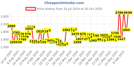 myntra.com Louis Philippe Pure Cotton Classic Fit Formal Shirt louis philippe Price History Graph from 24 Jul 2024 to 20 Oct 2025