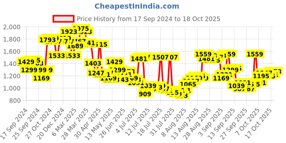 myntra.com Louis Philippe Pure Cotton Classic Fit Formal Shirt louis philippe Price History Graph from 17 Sep 2024 to 18 Oct 2025